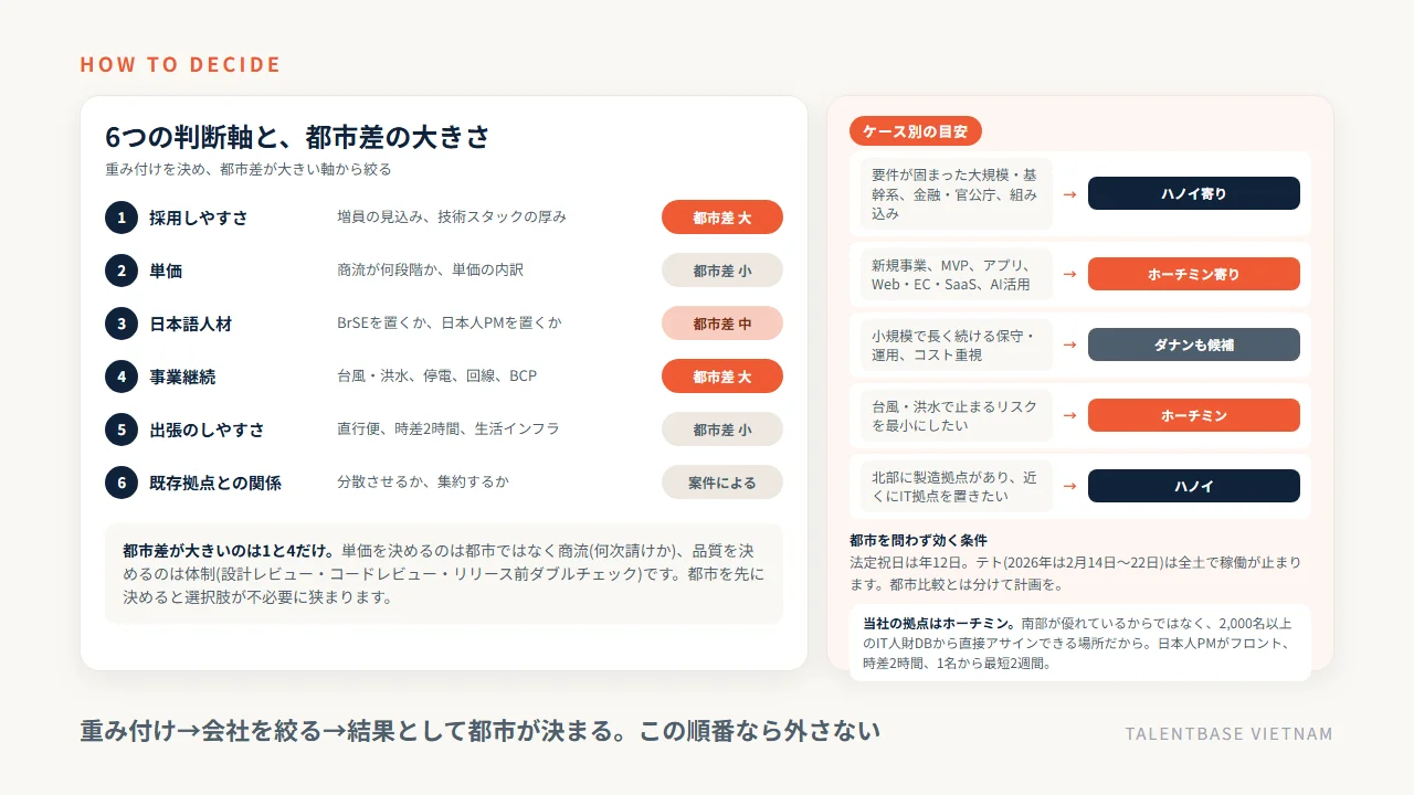 拠点選びの6つの判断軸(採用しやすさ・単価・日本語人材・事業継続・出張のしやすさ・既存拠点との関係)と都市差の大きさ、ケース別に選ぶ都市の目安
