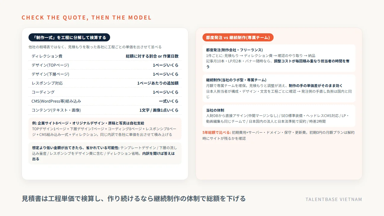 ホームページ制作の外注費用を工程ごとに分解して検算する考え方と、都度発注と継続制作(専属チーム)のコスト構造の違い