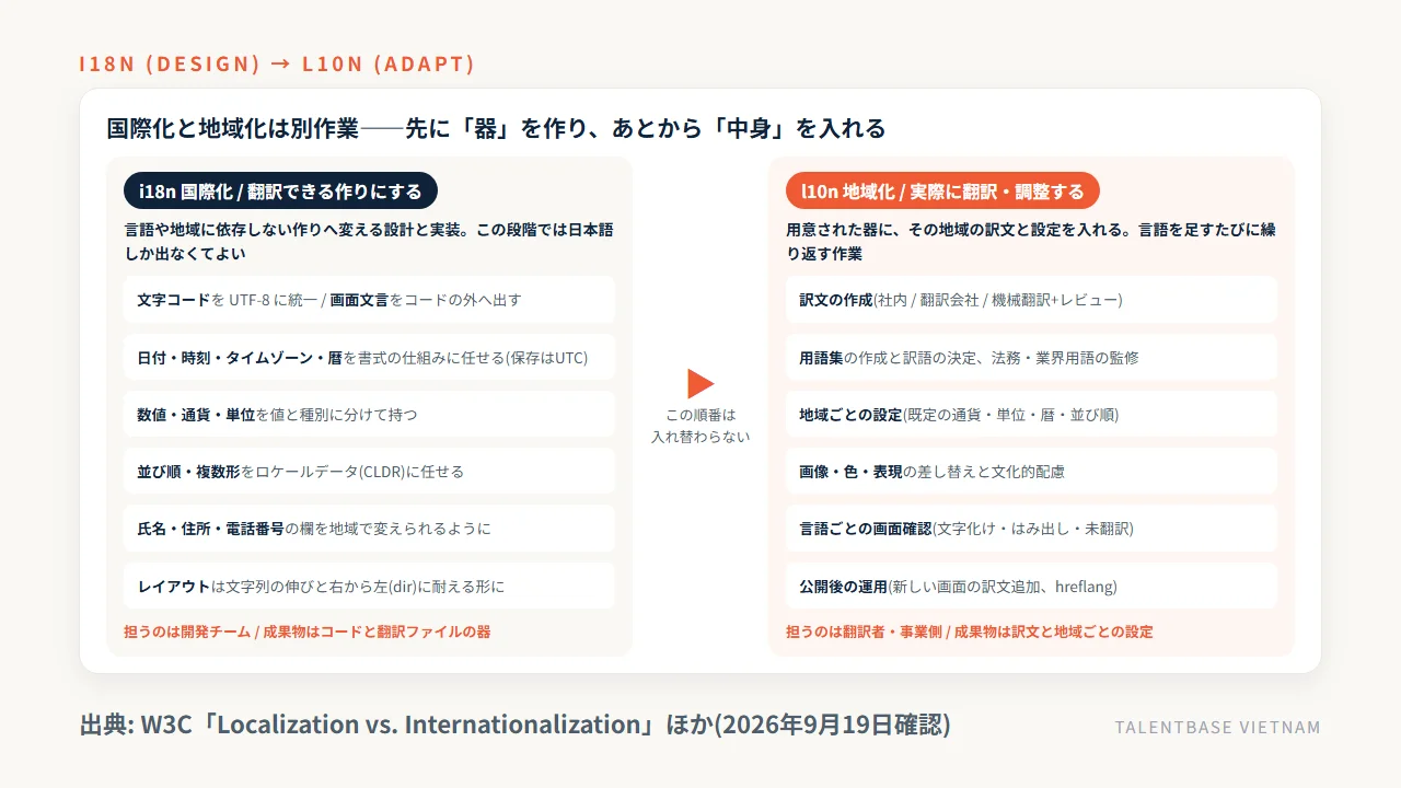 国際化(i18n)と地域化(l10n)の作業分担図——文字コード・文字列の外部化・日付・タイムゾーン・数値・通貨・並び順・複数形・レイアウトを作る開発チームの工程と、訳文作成・用語集・地域設定・画面確認を担う翻訳者と事業側の工程