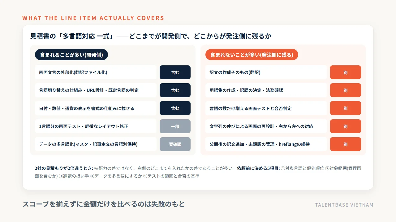 見積書の「多言語対応 一式」に含まれる範囲と発注側に残る範囲の分かれ目——文字列の外部化・言語切り替え・書式対応は開発側、訳文の作成・用語集・言語ごとのテスト・公開後の運用は発注側