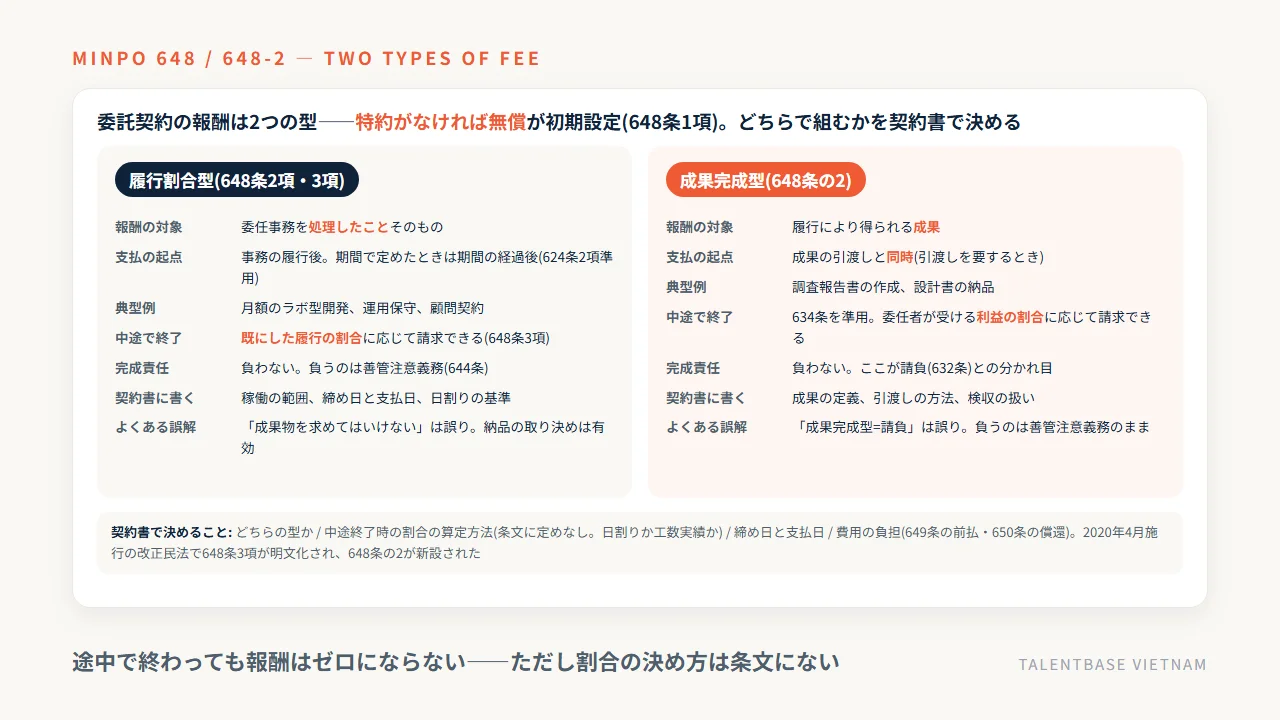 委託契約の報酬の2つの型——履行割合型(民法648条2項・3項)と成果完成型(648条の2)の、報酬の対象・支払の起点・典型例・中途終了時の扱い・完成責任・契約書に書くこと・よくある誤解の対比