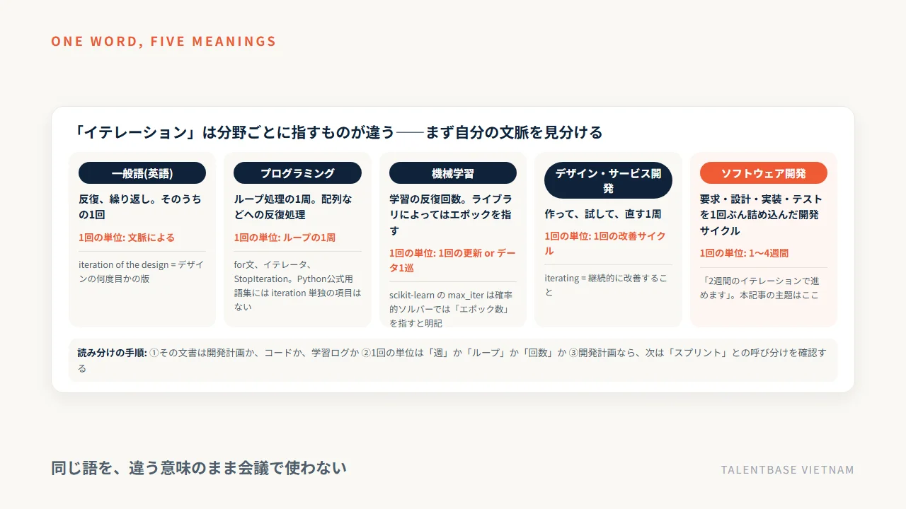 イテレーションが分野ごとに指すもの——一般語(反復)、プログラミング(ループの1周)、機械学習(学習の反復回数・ライブラリによってはエポック)、デザイン・サービス開発(改善の1周)、ソフトウェア開発(1〜4週間の開発サイクル)の比較