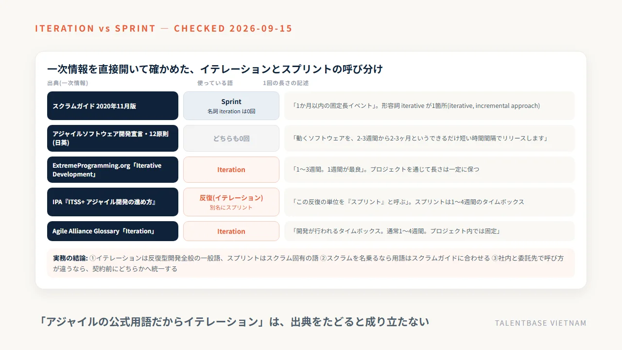 イテレーションとスプリントの呼び分け早見表——スクラムガイド2020年版はSprint(名詞iterationは0回)、アジャイル宣言12原則は両語とも0回、XPとAgile AllianceはIteration、IPAは反復(イテレーション)の単位をスプリントと説明