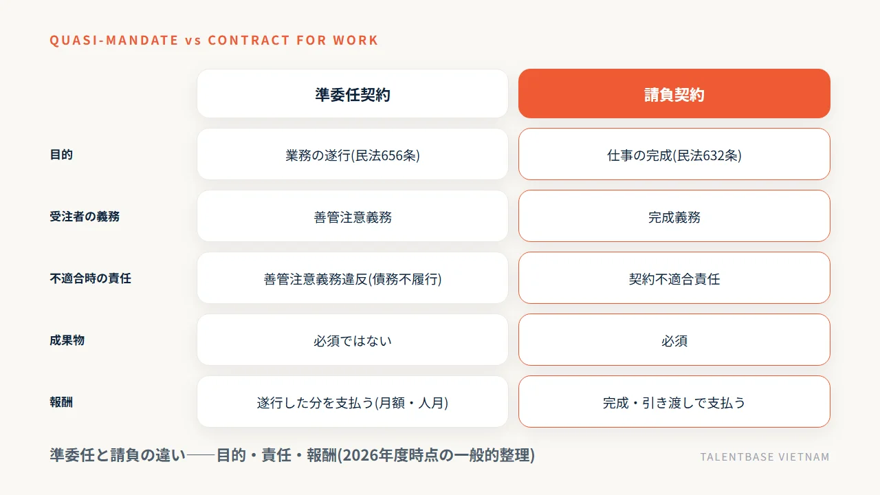 準委任と請負の違いの図解。目的・受注者の義務・不適合時の責任・成果物・報酬の対比