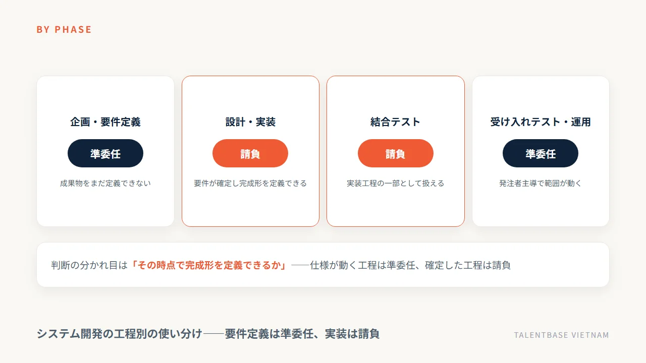 システム開発の工程別の契約形態の使い分け。要件定義は準委任、設計・実装・結合テストは請負、受け入れテスト・運用は準委任