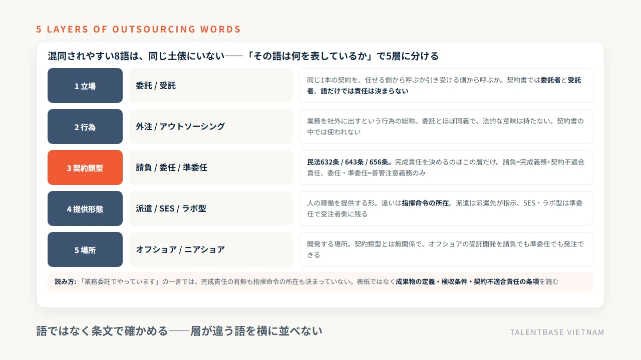 混同されやすい8語を立場(委託・受託)、行為(外注・アウトソーシング)、契約類型(請負・委任・準委任)、提供形態(派遣・SES・ラボ型)、場所(オフショア・ニアショア)の5層に切り分けた地図