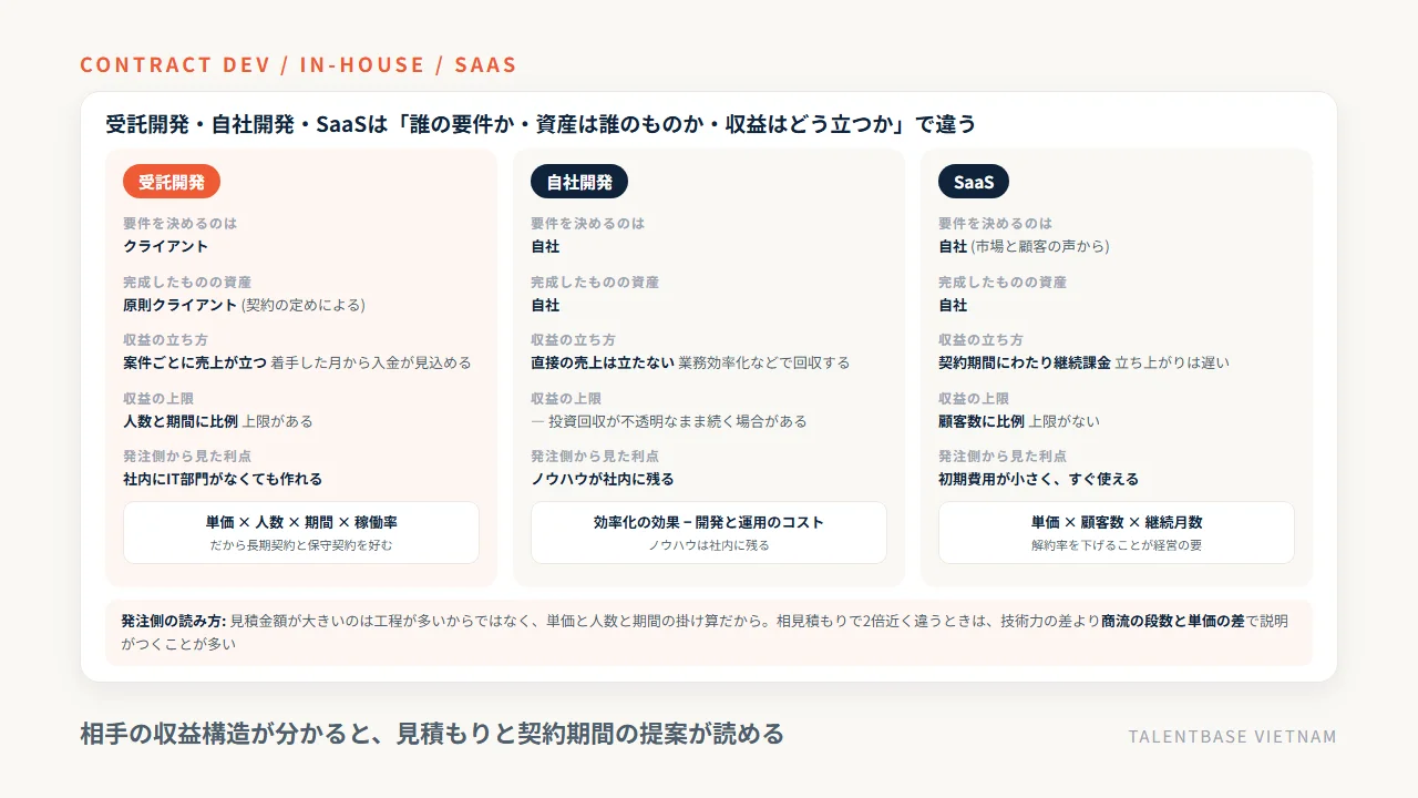 受託開発・自社開発・SaaSの違いと収益構造の比較——受託開発は単価×人数×期間×稼働率、自社開発は効率化の効果から開発と運用のコストを引いたもの、SaaSは単価×顧客数×継続月数