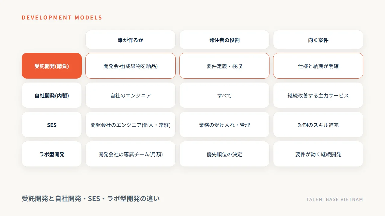 受託開発・自社開発・SES・ラボ型開発を誰が作るか・発注者の役割・向く案件で比較した表