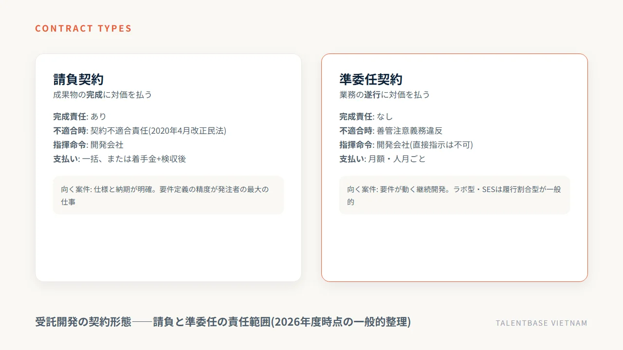 請負契約と準委任契約の責任範囲(完成責任・契約不適合責任・善管注意義務・指揮命令・支払い)の比較