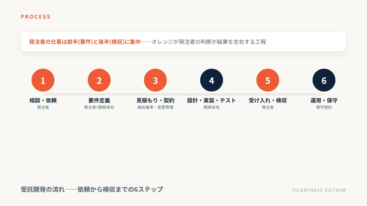 受託開発の流れ。相談から要件定義・契約・開発・検収・保守までの6ステップ