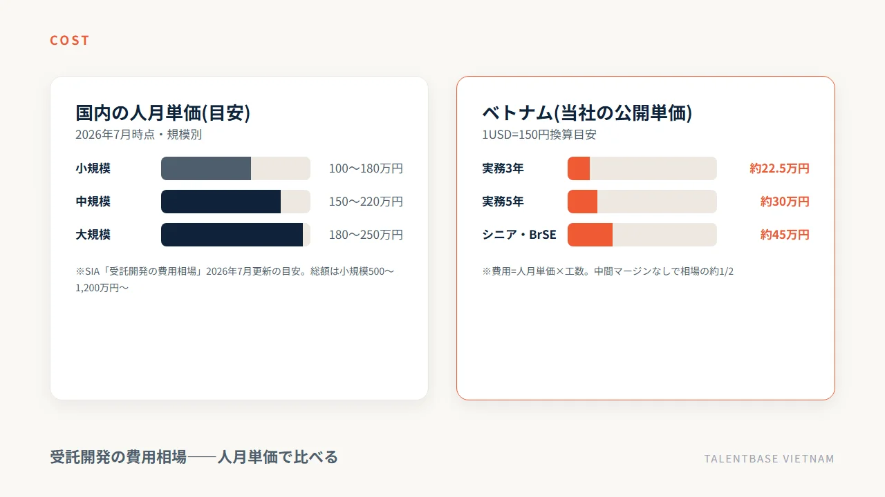 受託開発の費用相場。国内の規模別人月単価とベトナムの当社公開単価の比較