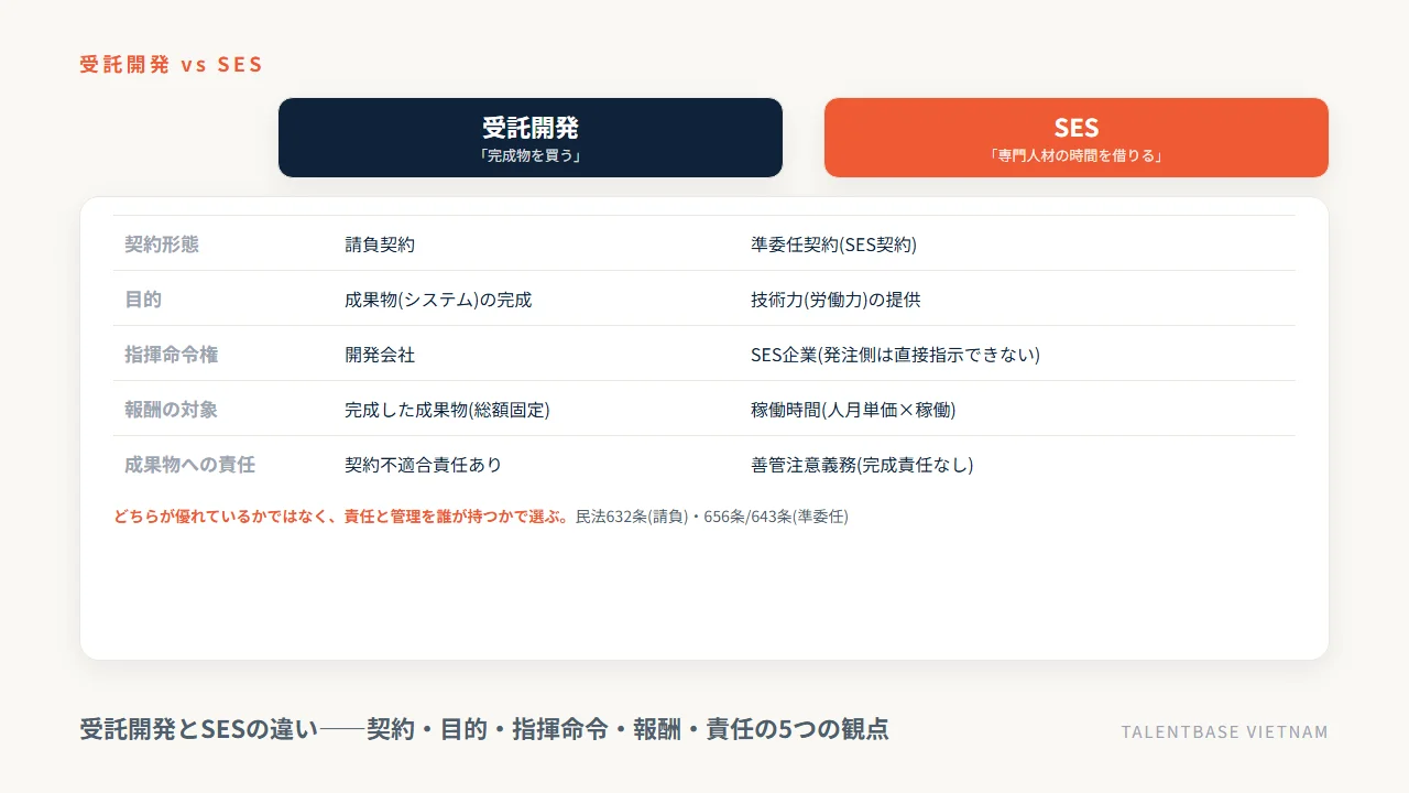 受託開発とSESの違い——契約・目的・指揮命令・報酬・責任の5つの観点