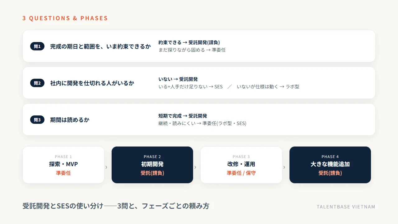 受託開発とSESの使い分け——3問とフェーズごとの頼み方