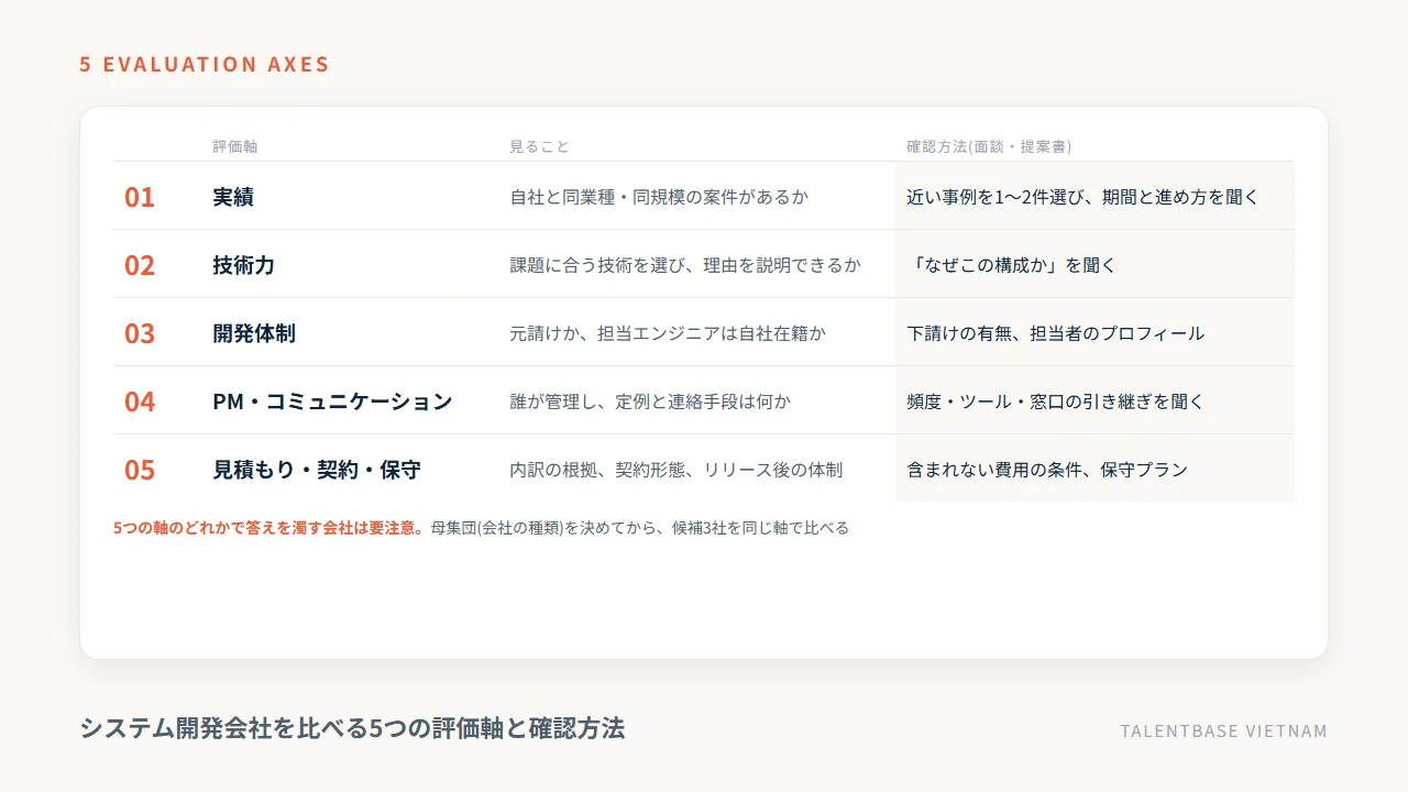 システム開発会社を比べる5つの評価軸と確認方法