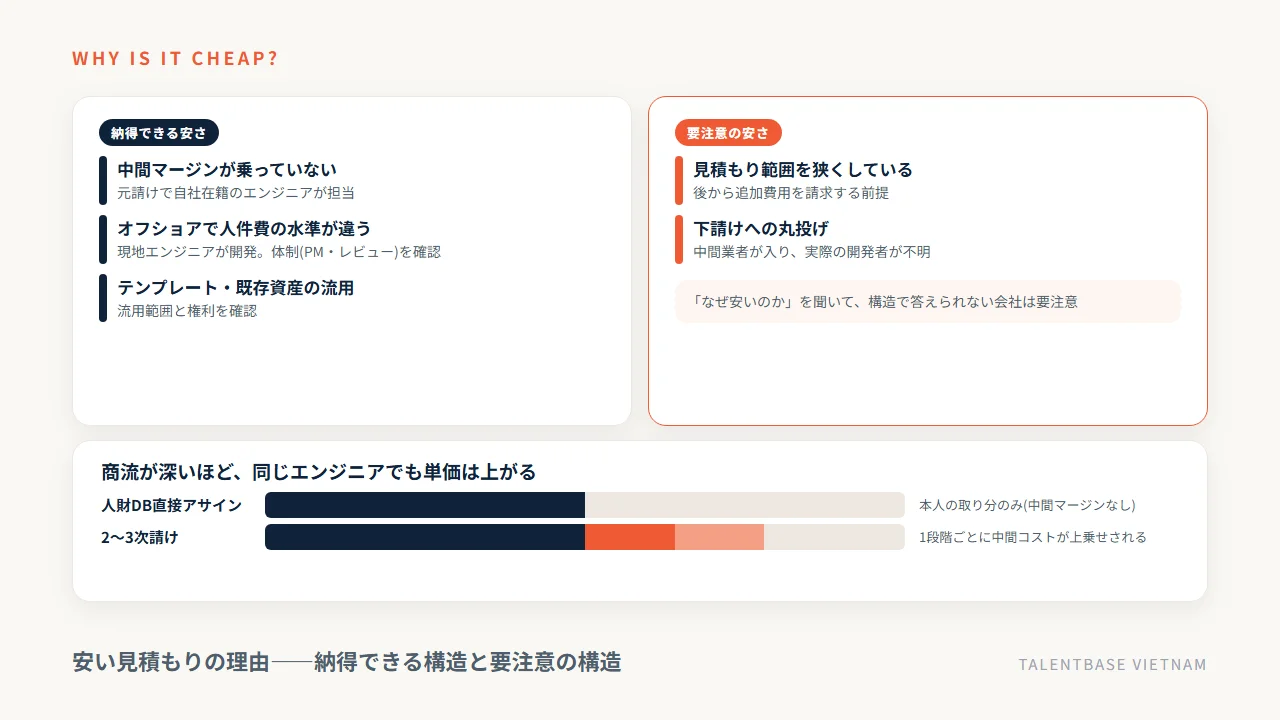 安い見積もりの理由を納得できる構造と要注意の構造に分ける