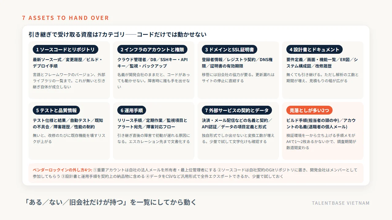 開発会社の引き継ぎで受け取る資産7カテゴリ(ソースコードとリポジトリ、インフラのアカウントと権限、ドメインとSSL、設計書、テスト、運用手順、外部サービスの契約とデータ)と、ベンダーロックインの外し方4つ