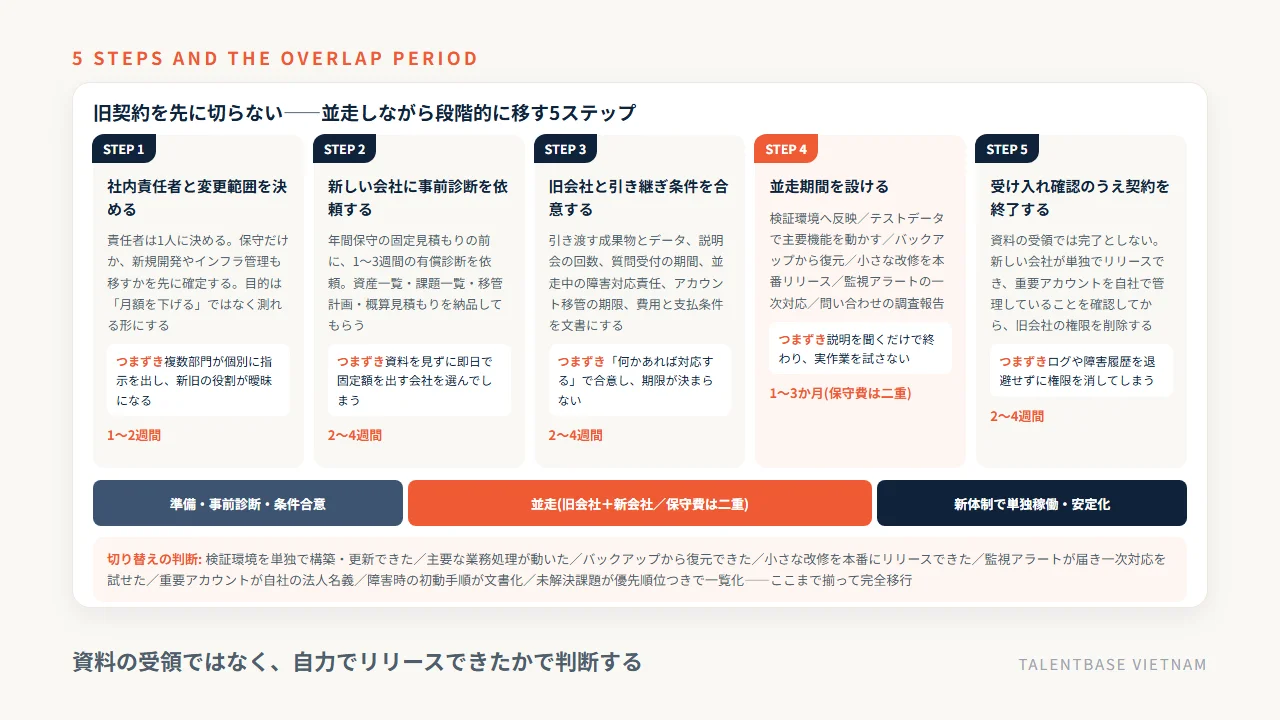 開発会社の乗り換えにおける移行5ステップ(責任者と範囲の決定、事前診断、旧会社との条件合意、並走期間、受け入れ確認)と期間の目安、並走期間のタイムライン、切り替え判断の項目