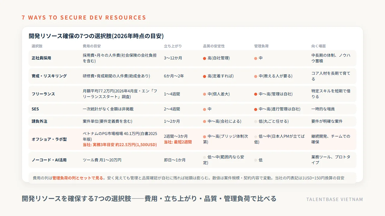 開発リソース不足を解消する7つの選択肢——正社員採用・育成・フリーランス・SES・請負外注・オフショア/ラボ型・ノーコード/AIを費用・立ち上がり・品質・管理負荷で比較