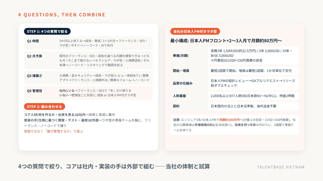 自社に合う開発リソースの確保方法を絞る4つの質問と、コア人材は社内・実装の手は外部の役割分担、当社ラボ型の費用試算