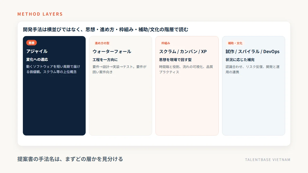 開発手法の階層——思想(アジャイル)、進め方の型(ウォーターフォール)、枠組み(スクラム・カンバン・XP)、補助・文化(試作・スパイラル・DevOps)