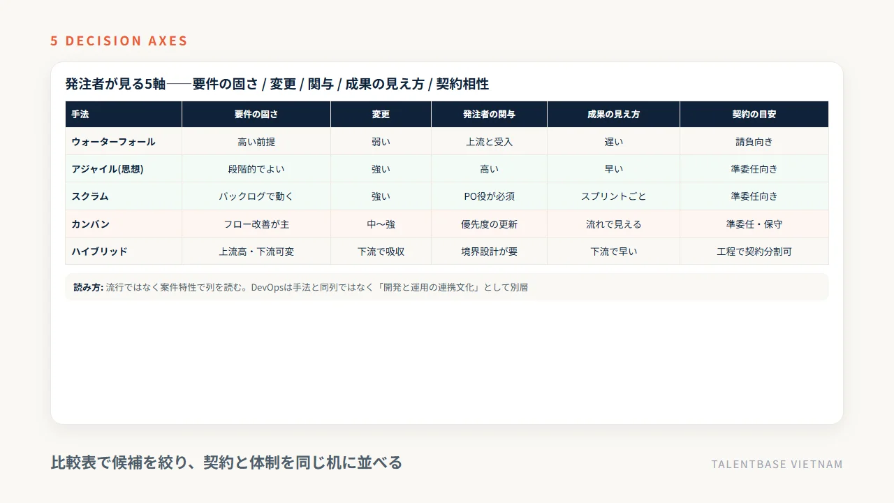 発注者が使う5つの判断軸(要件の固さ・変更・関与・成果の見え方・契約相性)と主要手法の比較表