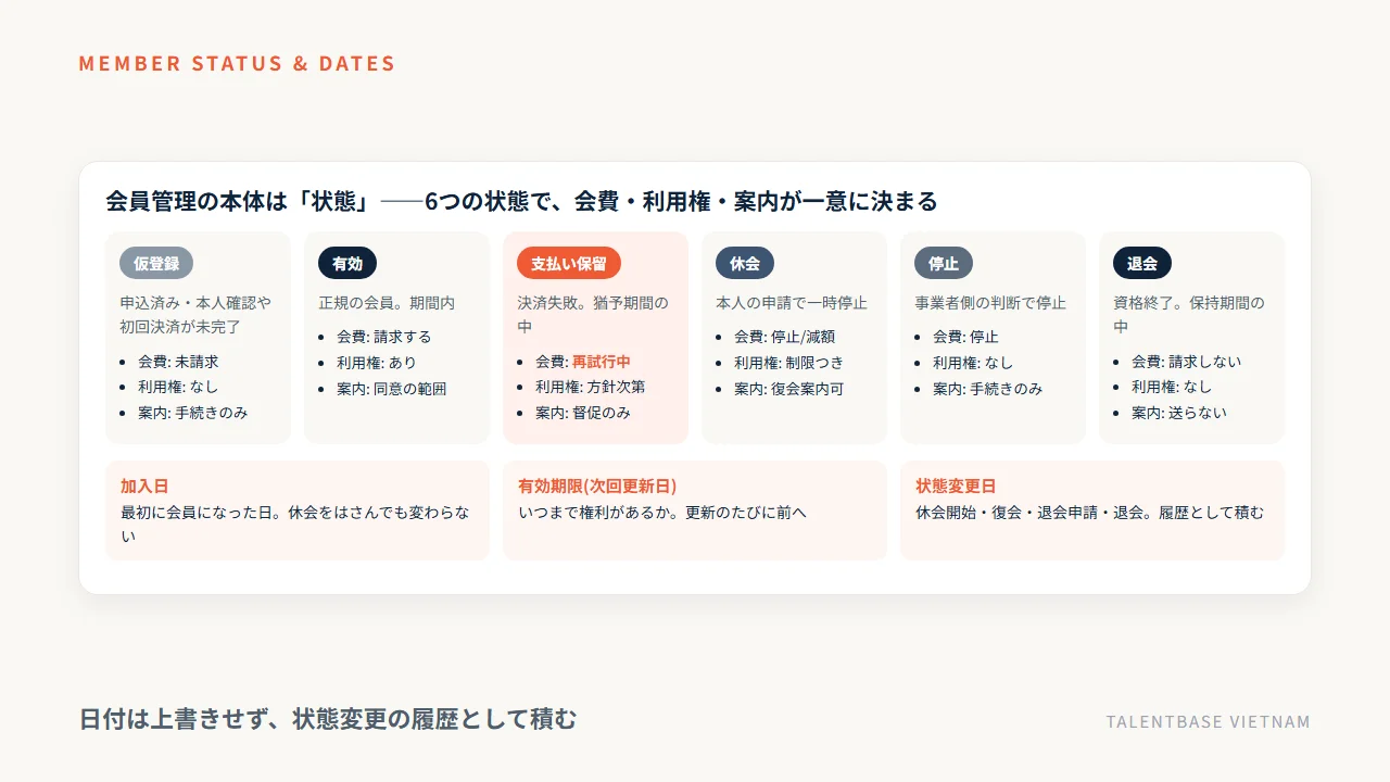 会員の6つの状態(仮登録・有効・支払い保留・休会・停止・退会)と、それぞれの会費・利用権・案内配信の扱い、加入日/有効期限(次回更新日)/状態変更日の3つの日付