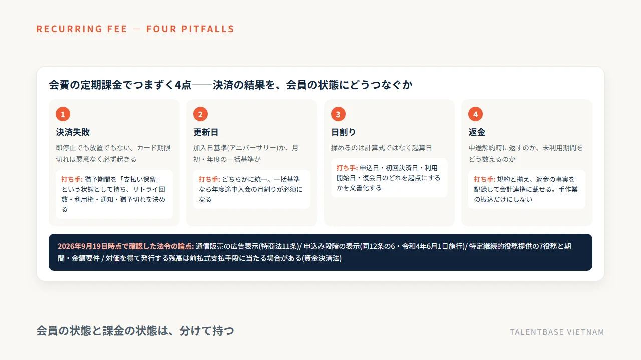 会費の定期課金でつまずく4点(決済失敗・更新日・日割り・返金)と打ち手、2026年9月19日時点で確認した法令の論点(特商法11条・12条の6、特定継続的役務提供の7役務、資金決済法の前払式支払手段)
