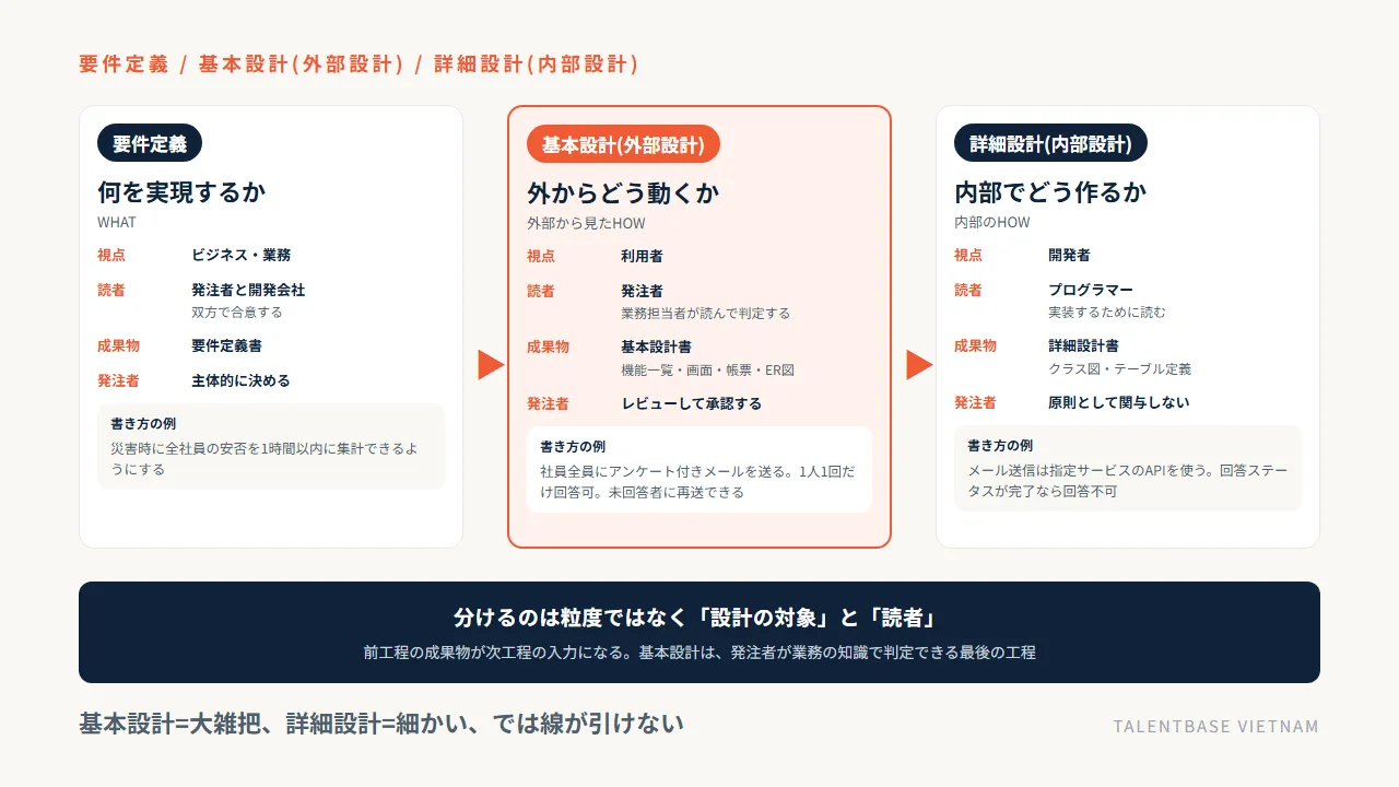 要件定義(何を実現するか/WHAT)・基本設計(外部設計。外からどう動くか)・詳細設計(内部設計。内部でどう作るか)の3工程が、視点・読者・成果物・発注者の関与でどう分かれるかを示した図