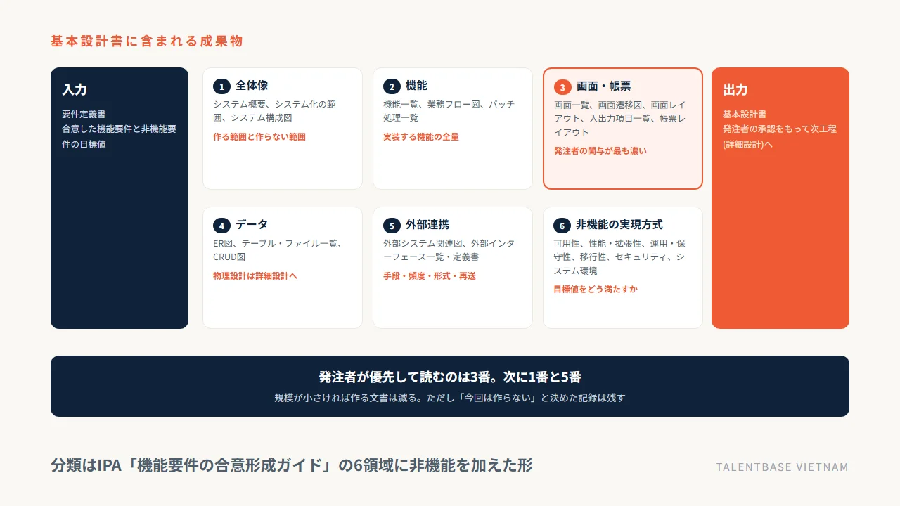 基本設計書の成果物マップ。要件定義書を入力として、全体像・機能・画面帳票・データ・外部連携・非機能の実現方式という6分類の成果物が作られ、発注者の承認をもって詳細設計へ渡る流れ