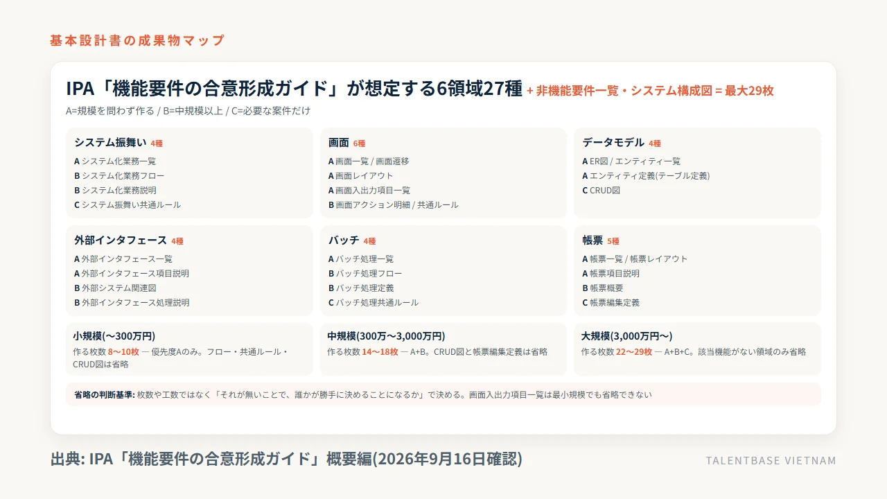 IPA『機能要件の合意形成ガイド』が想定する基本設計書の成果物6領域27種と優先度A/B/C、規模別に作る枚数の目安と省略の判断基準