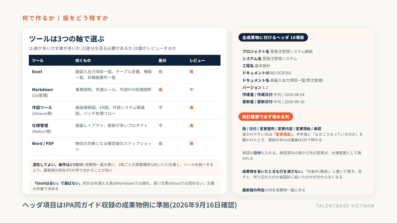 基本設計書をExcel・Markdown・作図ツール・仕様管理ツールで作り分ける判断表と、全成果物に付けるヘッダ10項目・改訂履歴で必ず埋める列