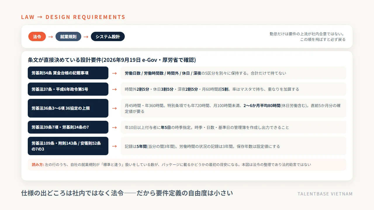 法令から設計要件への対応——賃金台帳の5区分、割増率、36協定の上限、年5日の年休、保存年数が設計を規定する