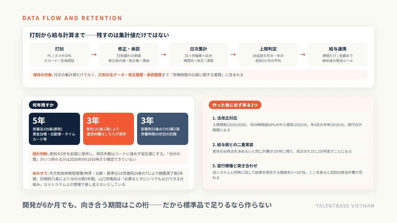 打刻から修正・承認、日次集計、上限判定、給与連携までのデータの流れと、労基法109条5年(当分の間3年)・安衛則3年という保存年数