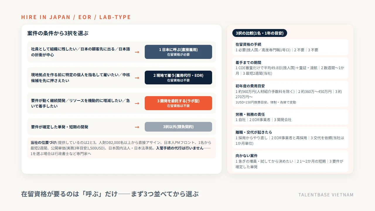案件の条件から日本に呼ぶ(直接雇用)・現地で雇う(雇用代行EOR)・開発を委託する(ラボ型)を選ぶ判断フローと、在留資格の要否・着手までの期間・初年度費用の比較