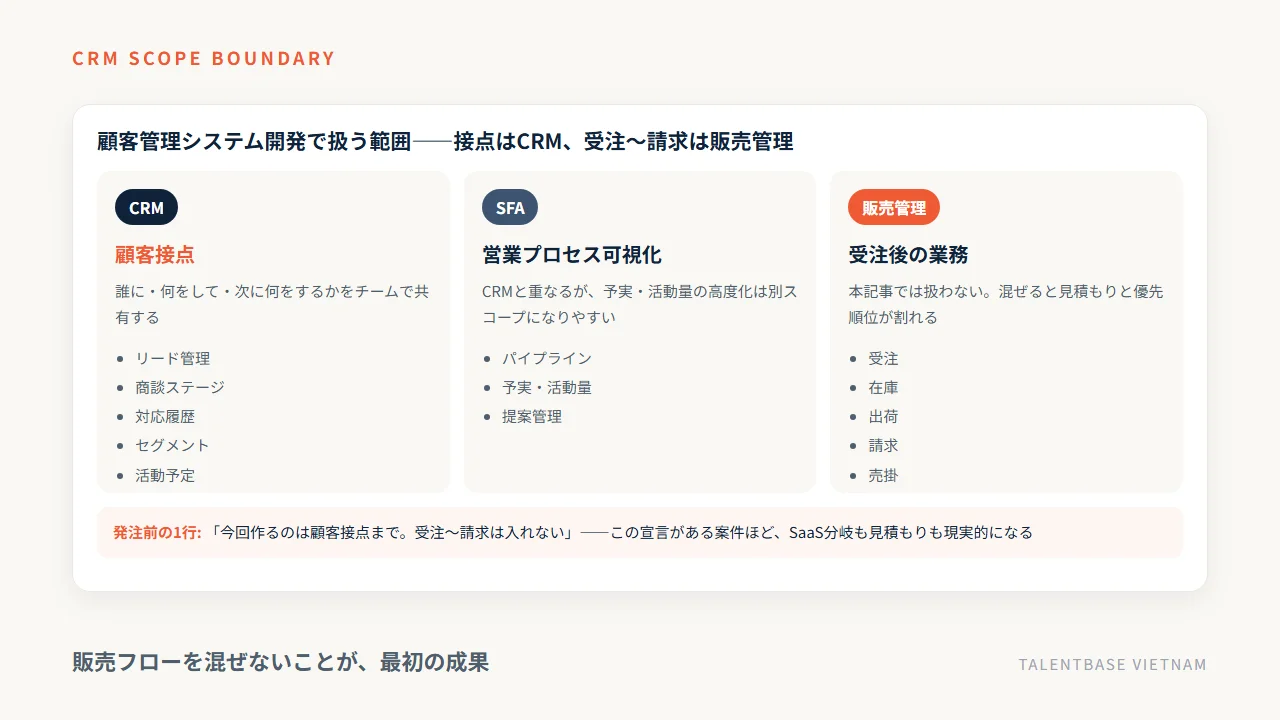 CRM・SFA・販売管理の境界——接点(リード・商談・履歴・セグメント)はCRM、受注〜請求は販売管理。混ぜると見積もりと優先順位が割れる