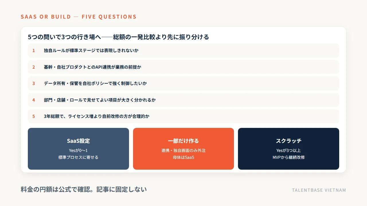 SaaSか作るかの分岐——5つの問い(独自ルール・連携・データ所有・権限・3年総額)から、SaaS設定/一部開発/スクラッチの3つの行き場へ
