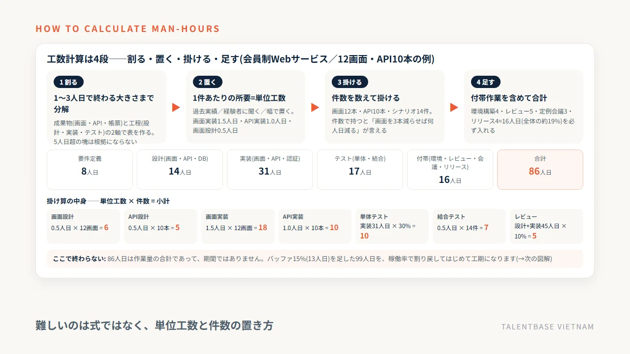 工数計算の4段(作業を割る・1件あたりの単位工数を置く・件数を掛ける・付帯作業を含めて合計する)と、会員制Webサービス12画面・API10本の工程別内訳および合計86人日