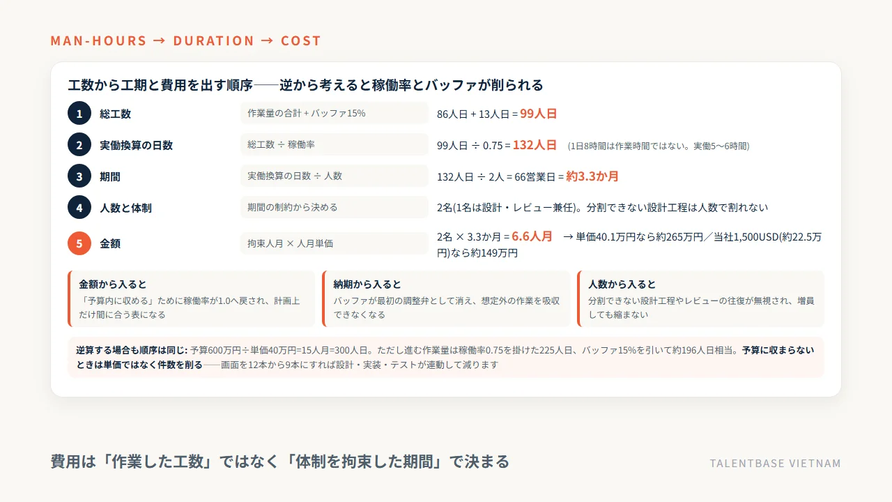 工数から工期と費用を出す順序——総工数99人日を稼働率0.75で132人日に割り戻し、2人で約3.3か月、拘束6.6人月、単価を掛けて金額を出す一本道と、順序を逆にしたときの3つの崩れ方