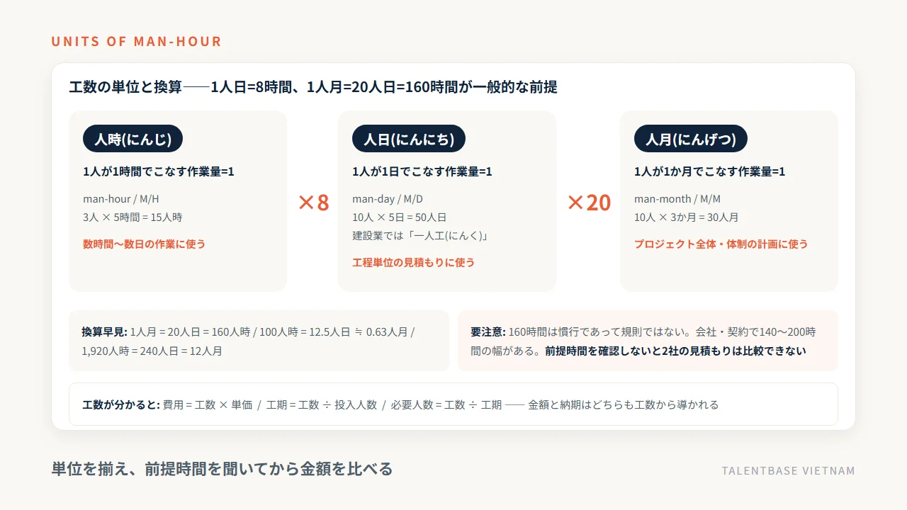 工数の単位と換算——人時(man-hour)・人日(man-day)・人月(man-month)の意味と、本記事の計算例の前提(1人日=8時間・1人月=20人日=160時間)での換算早見
