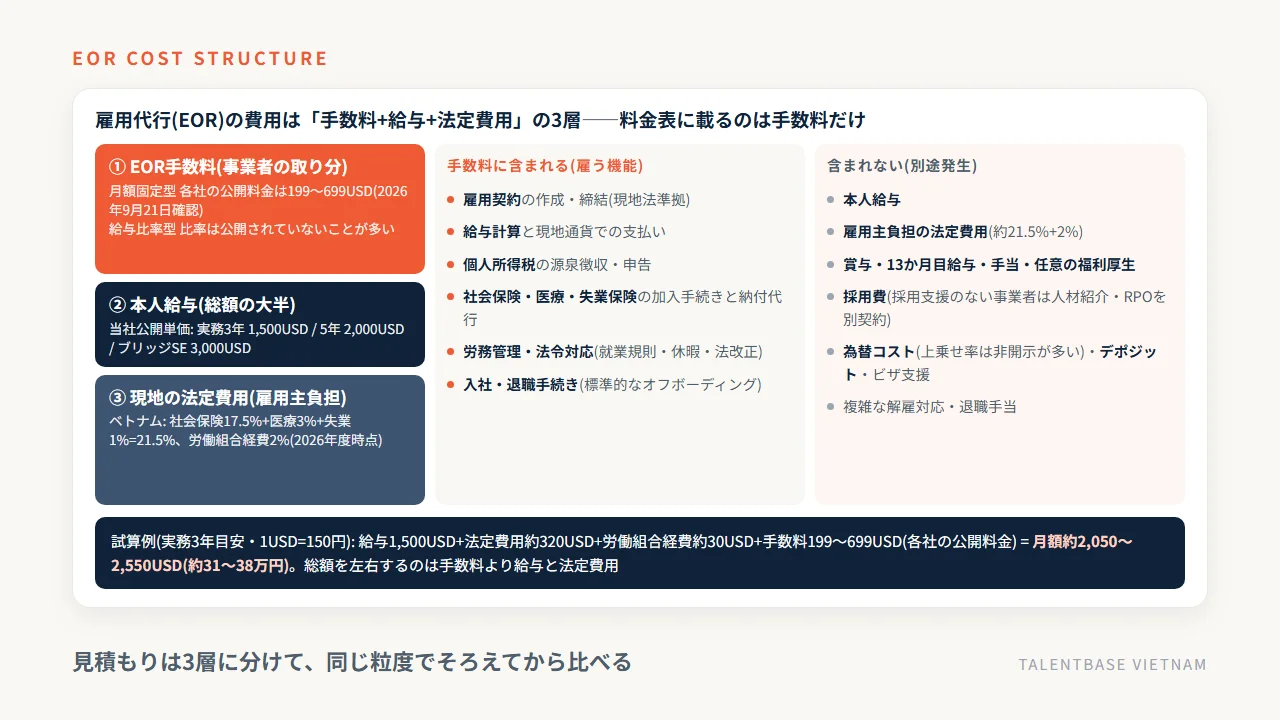 雇用代行(EOR)の費用構造——EOR手数料・本人給与・現地の法定費用の3層と、手数料に含まれる項目(雇用契約・給与計算・社会保険手続き・労務管理・入退社)と含まれない項目(給与本体・法定費用・福利厚生・採用費・為替)