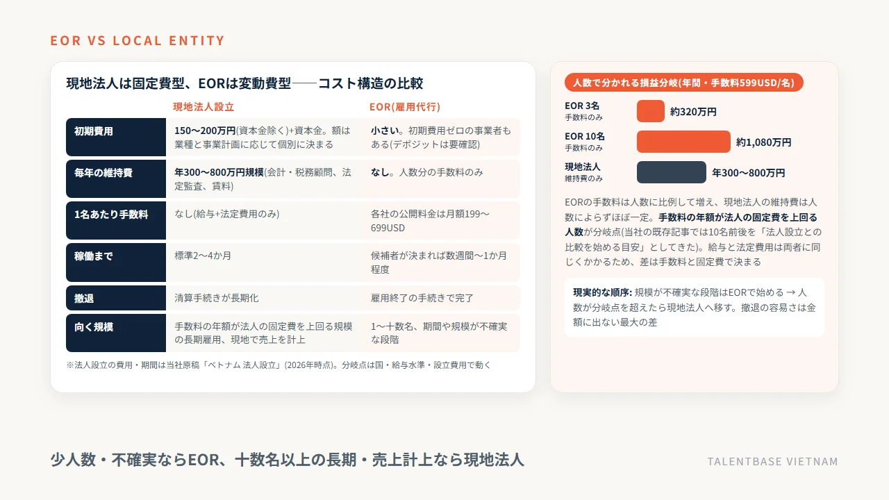EOR(変動費型)と現地法人設立(固定費型)の1名あたり総額とコスト構造の比較——3名ならEORの手数料は年約320万円、10名なら約1,080万円。手数料の累計が法人の維持費を上回る人数が分岐点