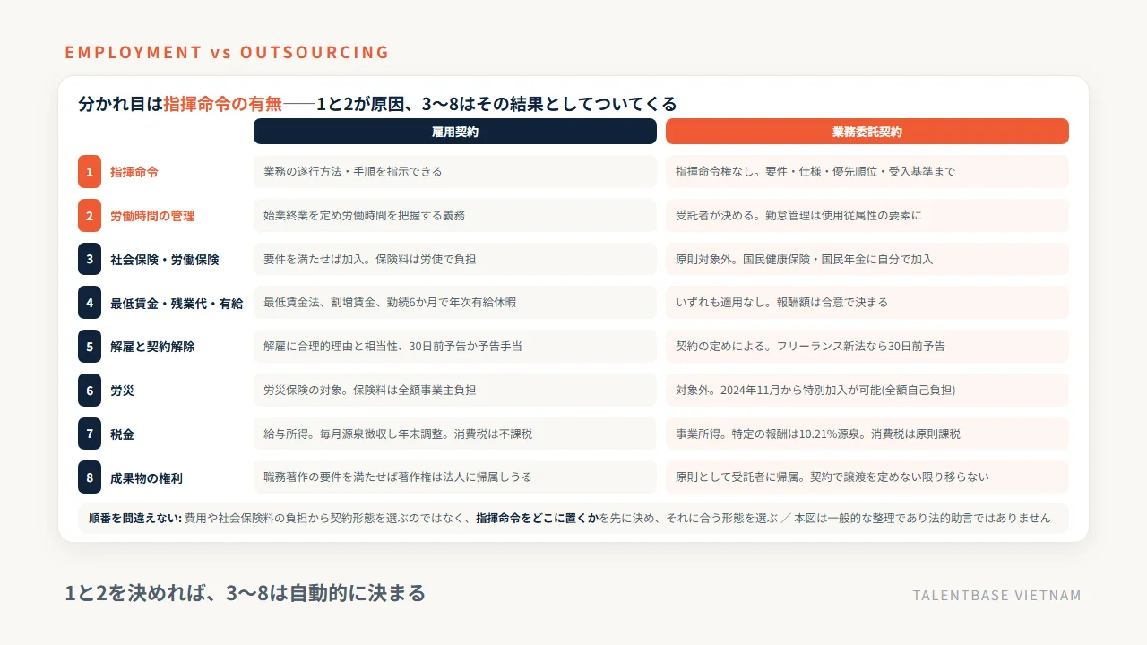 雇用契約と業務委託契約の分かれ目は指揮命令の有無——労働時間の管理、社会保険と労働保険、最低賃金と残業代と有給、解雇と契約解除、労災、税金、成果物の権利の8つの比較軸