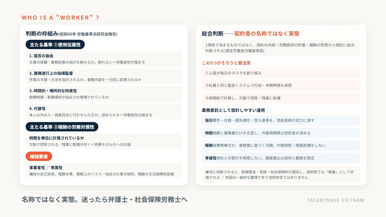 労働者性の判断フレーム——昭和60年の労働基準法研究会報告が示す使用従属性(諾否の自由・指揮監督・拘束性・代替性)と報酬の労務対償性、補強要素の事業者性と専属性、業務委託として設計しやすい運用