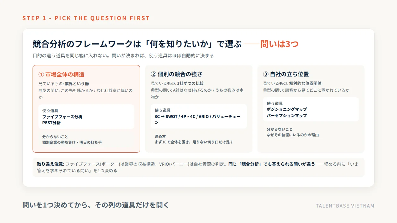競合分析フレームワークの目的別早見表——市場全体の構造・個別の競合の強さ・自社の立ち位置の3つの問いに9つの道具を割り振る