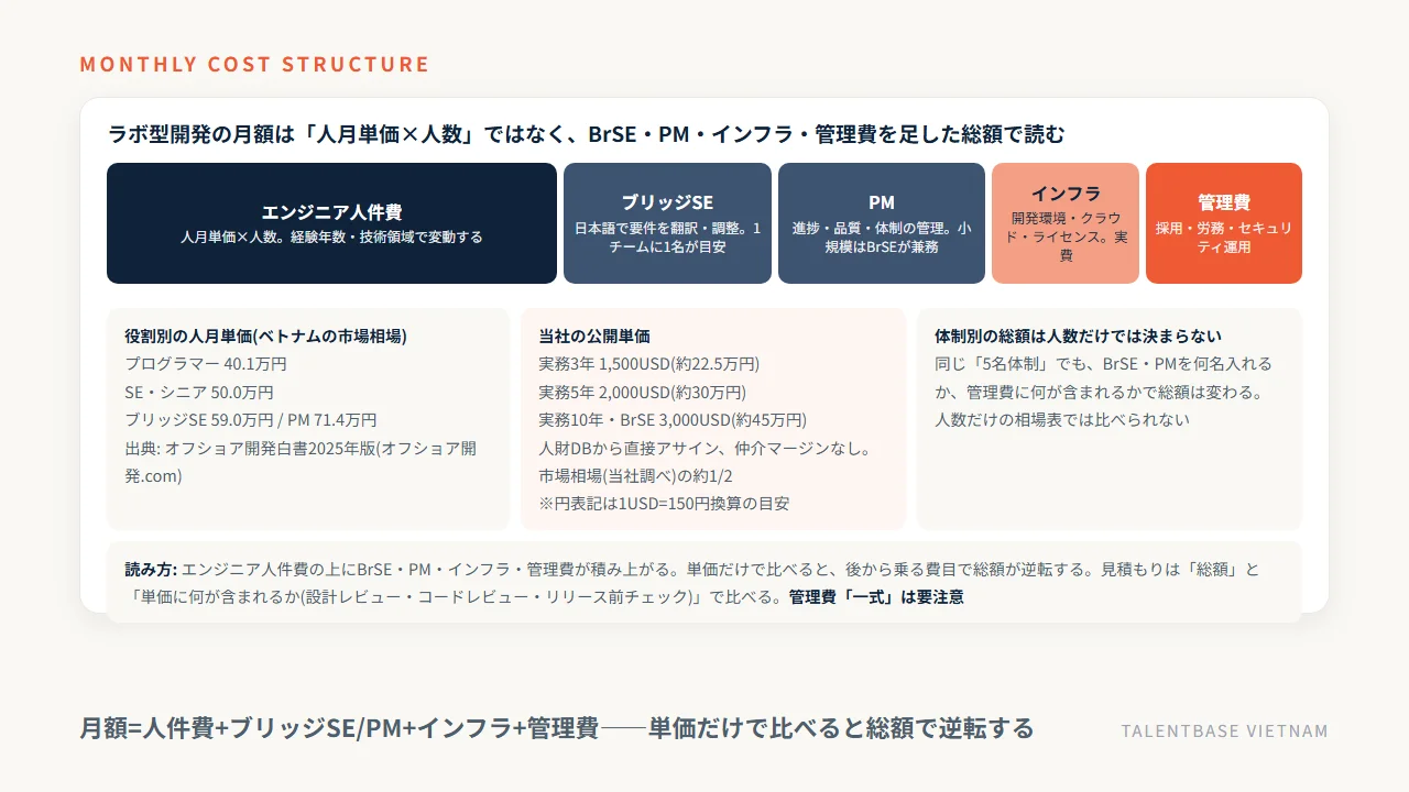 ラボ型開発の月額費用の構造——エンジニア人件費にブリッジSE・PM・インフラ・管理費が積み上がる内訳と2026年時点の目安