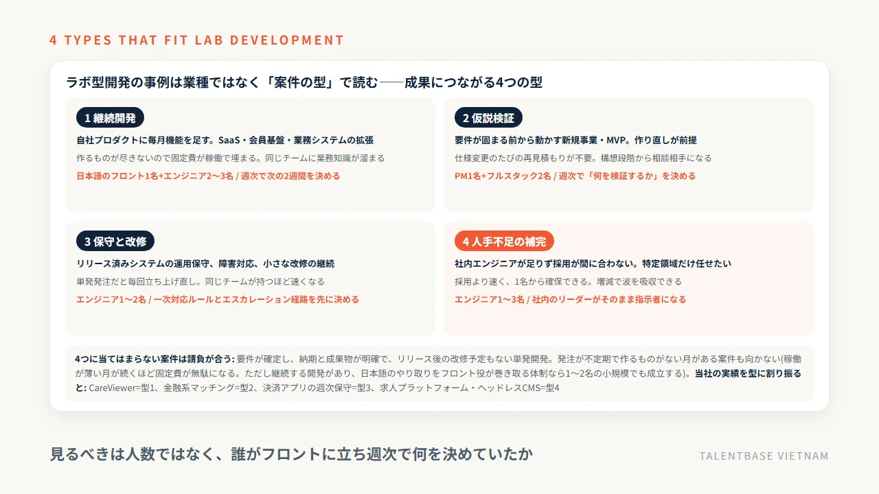 ラボ型開発が成果につながる案件の4つの型(継続開発・仮説検証・保守と改修・人手不足の補完)と、効く理由・最初の体制・週次で決めることの対応図