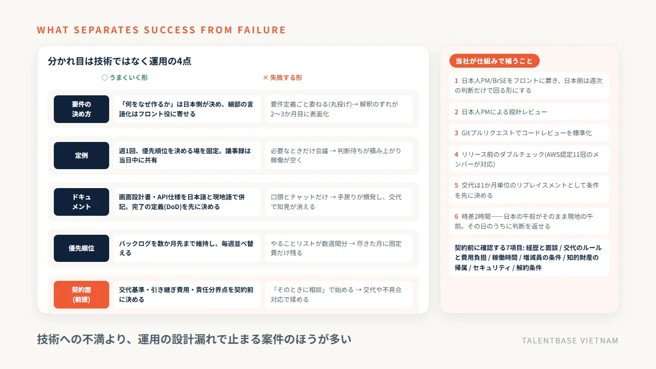 ラボ型開発で成功と失敗を分ける4つの運用(要件の決め方・定例・ドキュメント・優先順位)と契約面を、うまくいく形と失敗する形で並べた図、および当社が仕組みで補う6点