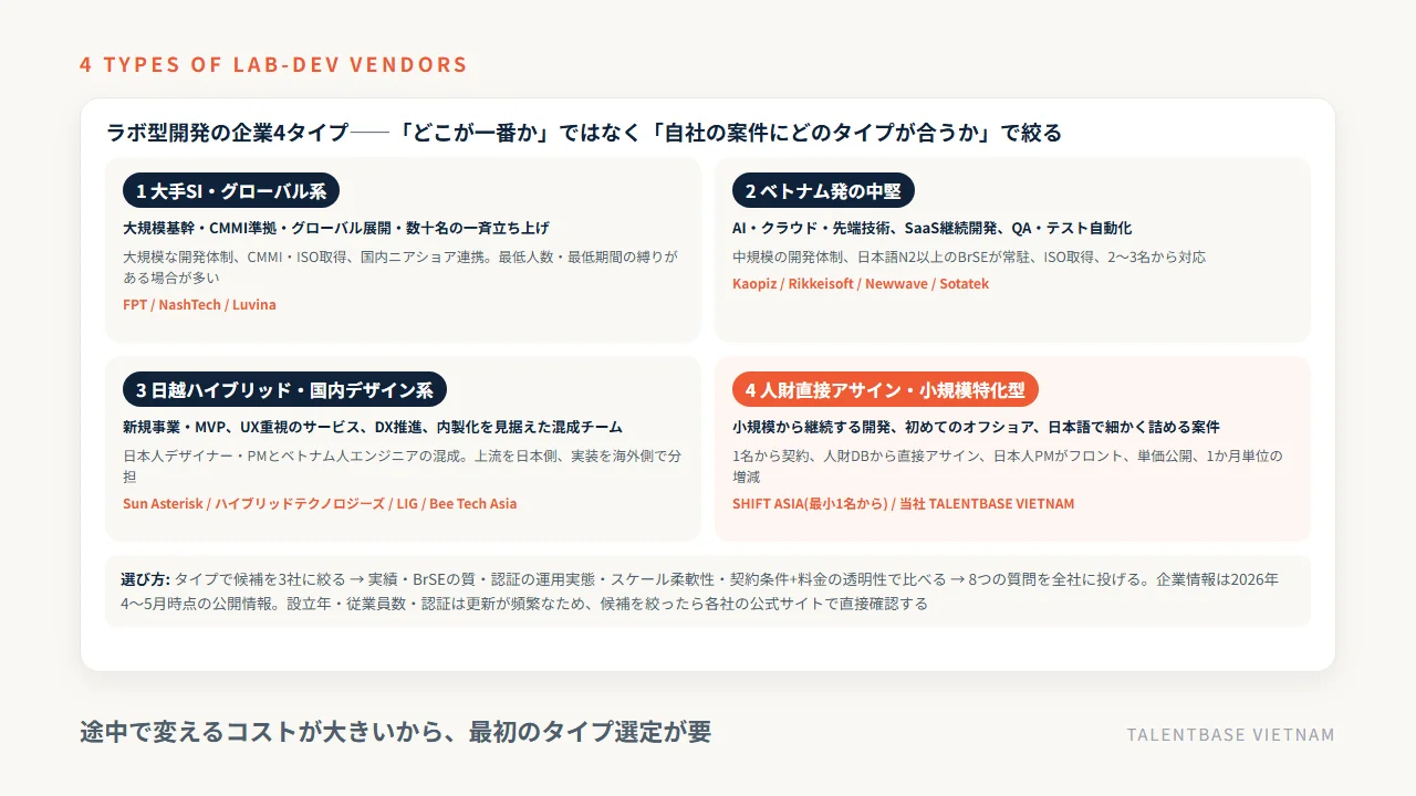 ラボ型開発の企業4タイプ(大手SI・グローバル系、ベトナム発の中堅、日越ハイブリッド・国内デザイン系、人財直接アサイン・小規模特化型)の位置づけと主な企業