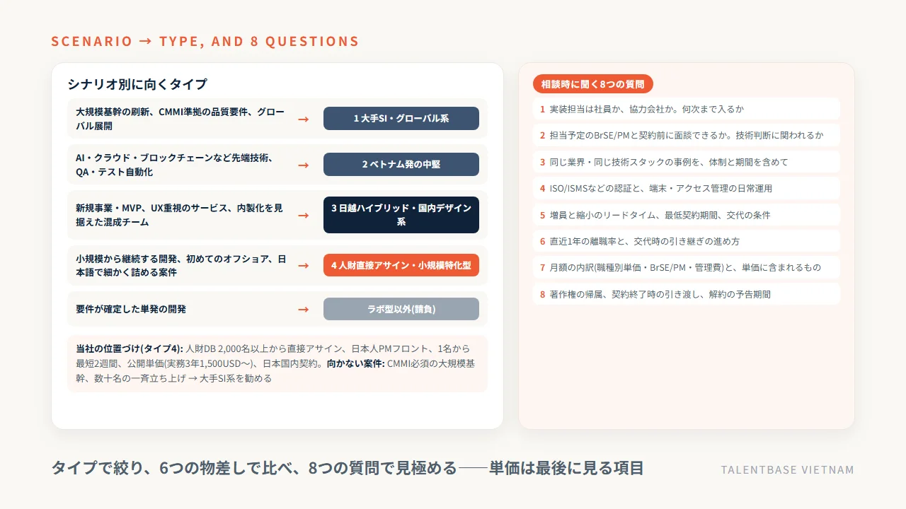 ラボ型開発の企業をシナリオ別に選ぶ対応表(大規模基幹→大手SI、先端技術→ベトナム発中堅、新規事業→日越ハイブリッド、小規模継続→小規模特化型)と相談時の質問8つ