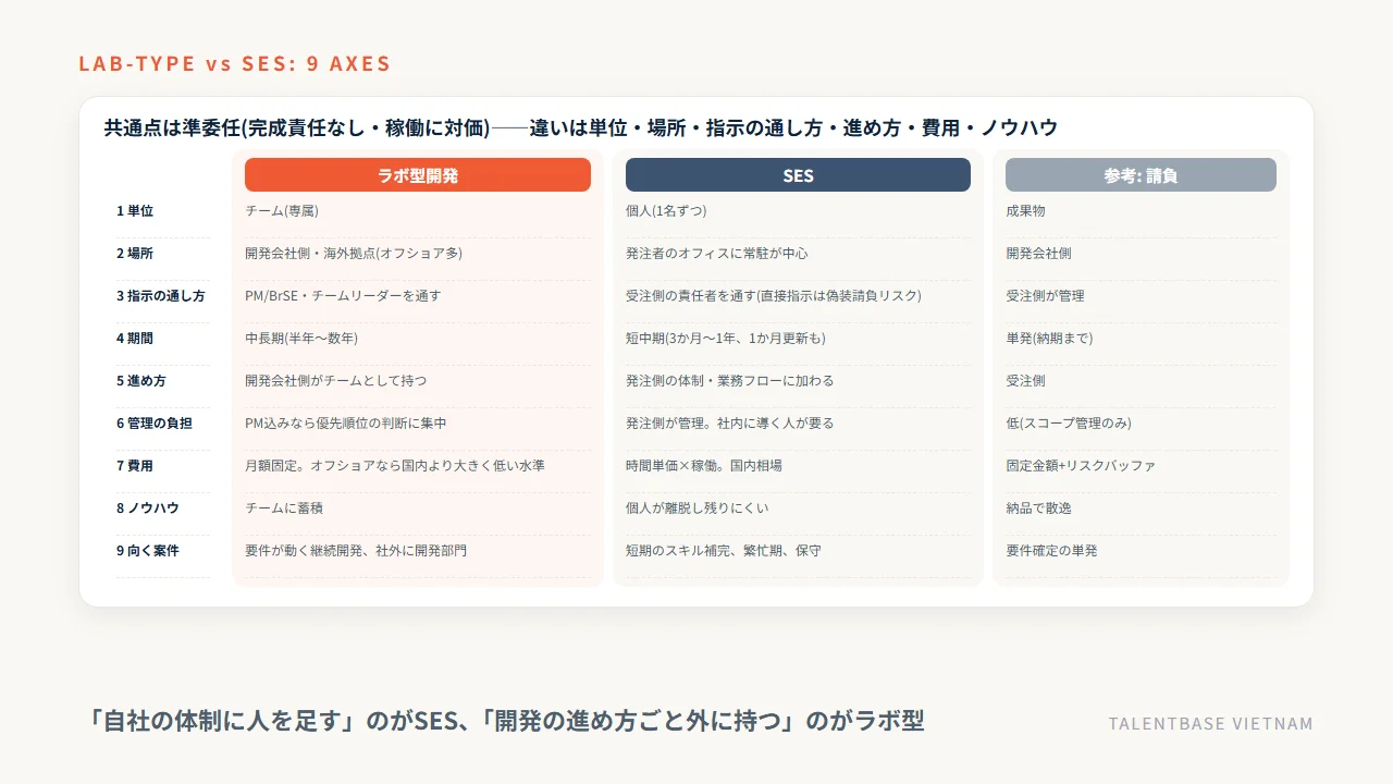 ラボ型開発とSESの共通点(準委任)と9軸の違い(単位・場所・指示の通し方・期間・進め方・管理・費用・ノウハウ・向く案件)、請負を含めた三者の位置づけ